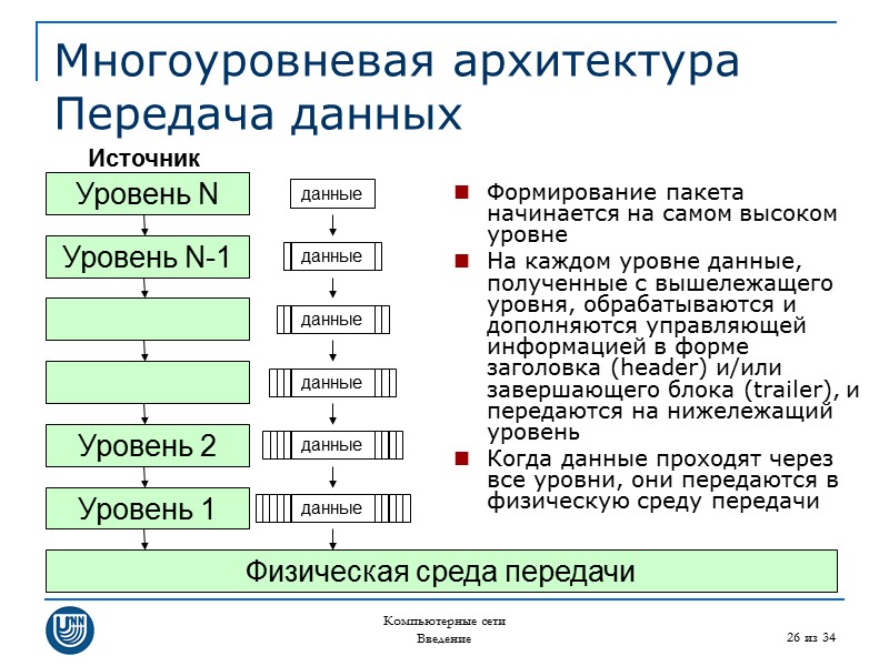 Компьютерные сети Введение 26 из 34 Многоуровневая архитектура Передача данных Формирование пакета начинается на